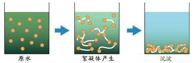 聚合氯化鋁絮凝圖解